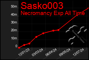 Total Graph of Sasko003