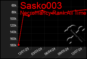 Total Graph of Sasko003