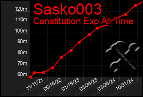 Total Graph of Sasko003