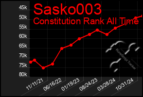 Total Graph of Sasko003