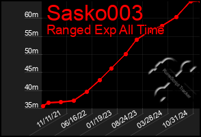 Total Graph of Sasko003