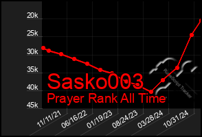 Total Graph of Sasko003
