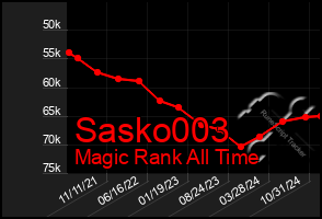 Total Graph of Sasko003