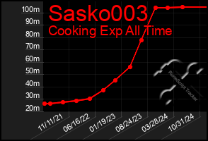 Total Graph of Sasko003