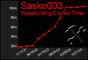 Total Graph of Sasko003