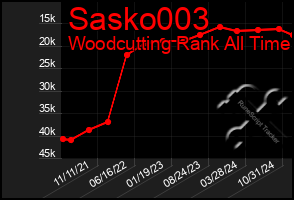 Total Graph of Sasko003