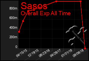 Total Graph of Sasos