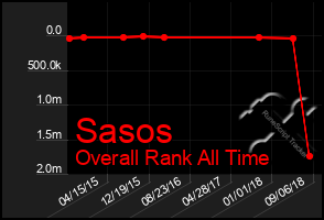 Total Graph of Sasos