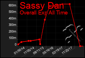 Total Graph of Sassy Dan