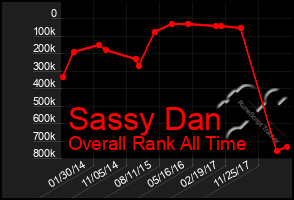 Total Graph of Sassy Dan