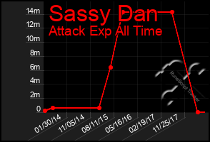 Total Graph of Sassy Dan