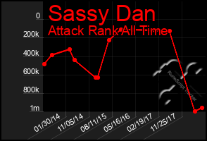 Total Graph of Sassy Dan