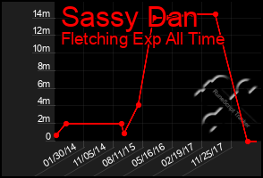 Total Graph of Sassy Dan