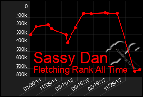 Total Graph of Sassy Dan