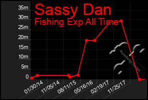 Total Graph of Sassy Dan