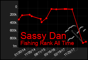 Total Graph of Sassy Dan