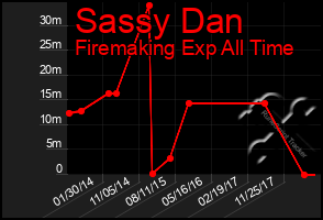 Total Graph of Sassy Dan