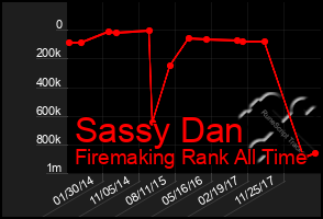 Total Graph of Sassy Dan