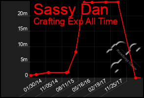 Total Graph of Sassy Dan