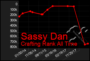 Total Graph of Sassy Dan