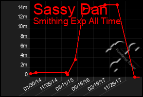 Total Graph of Sassy Dan