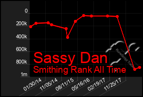 Total Graph of Sassy Dan