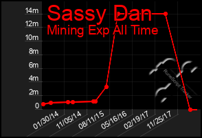 Total Graph of Sassy Dan