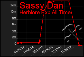 Total Graph of Sassy Dan