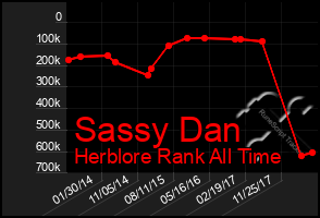 Total Graph of Sassy Dan