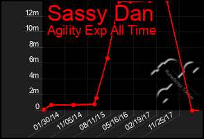 Total Graph of Sassy Dan