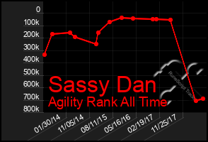 Total Graph of Sassy Dan