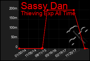 Total Graph of Sassy Dan