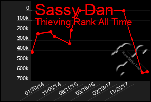 Total Graph of Sassy Dan