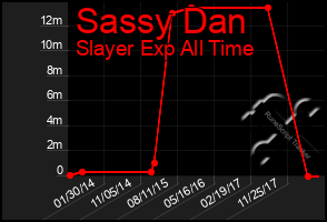 Total Graph of Sassy Dan