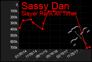 Total Graph of Sassy Dan