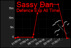 Total Graph of Sassy Dan