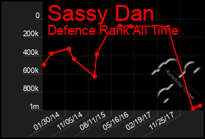 Total Graph of Sassy Dan