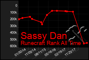 Total Graph of Sassy Dan