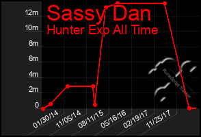 Total Graph of Sassy Dan