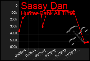 Total Graph of Sassy Dan