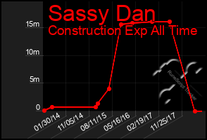 Total Graph of Sassy Dan