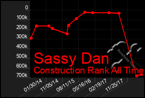 Total Graph of Sassy Dan