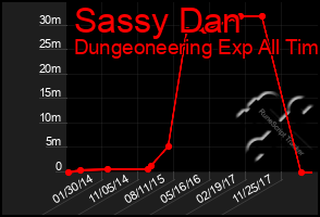 Total Graph of Sassy Dan