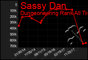 Total Graph of Sassy Dan