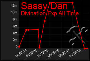 Total Graph of Sassy Dan