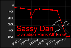 Total Graph of Sassy Dan