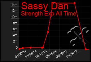 Total Graph of Sassy Dan