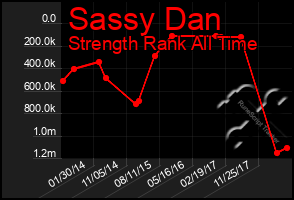 Total Graph of Sassy Dan