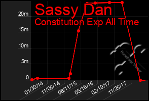 Total Graph of Sassy Dan