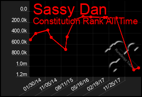 Total Graph of Sassy Dan